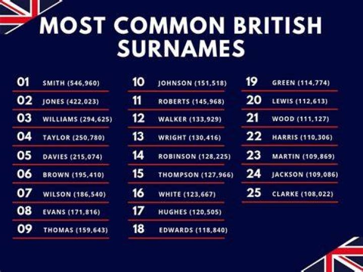 The top 5 British surnames (and their heritages!) T&K Writing words